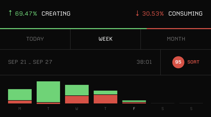 Ratio this week: 69% creating, 31% consuming, with a bar for each day